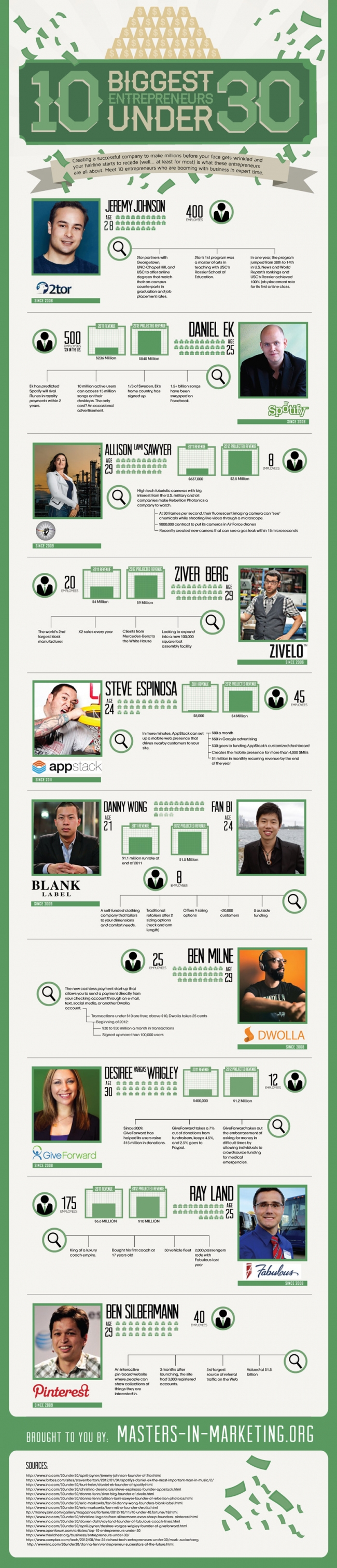 Infographic: 10 Entrepreneurs Under Thirty